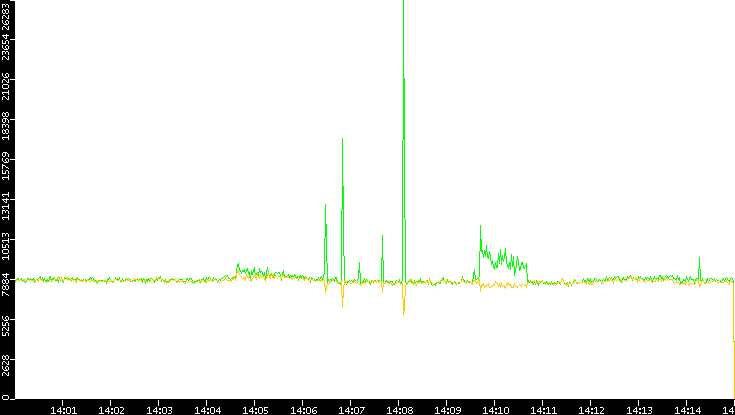Entropy of Port vs. Time