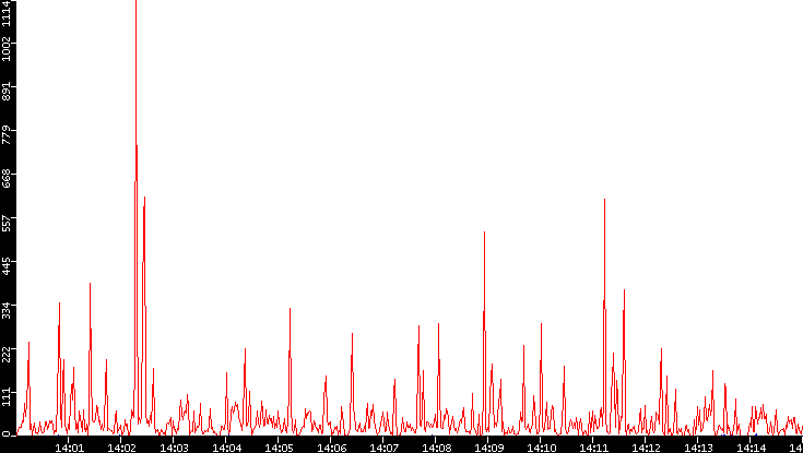 Nb. of Packets vs. Time