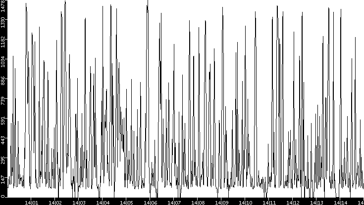 Average Packet Size vs. Time