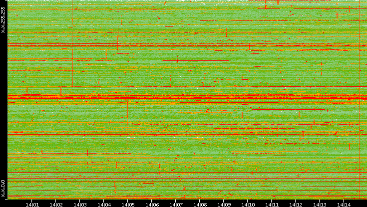 Dest. IP vs. Time