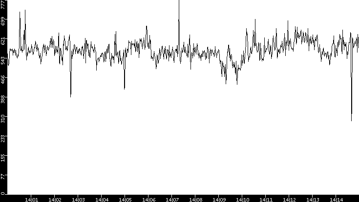 Average Packet Size vs. Time