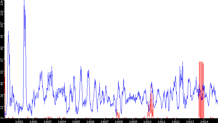 Nb. of Packets vs. Time