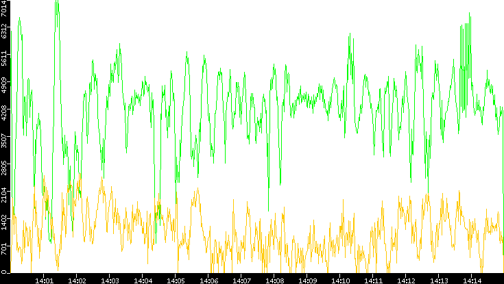 Entropy of Port vs. Time