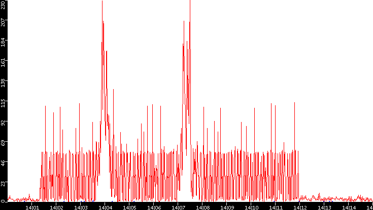 Nb. of Packets vs. Time