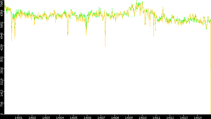 Entropy of Port vs. Time