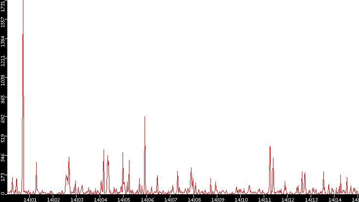 Nb. of Packets vs. Time