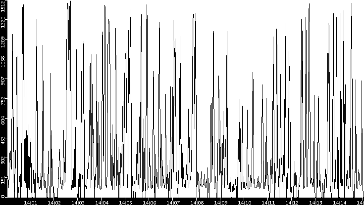 Average Packet Size vs. Time