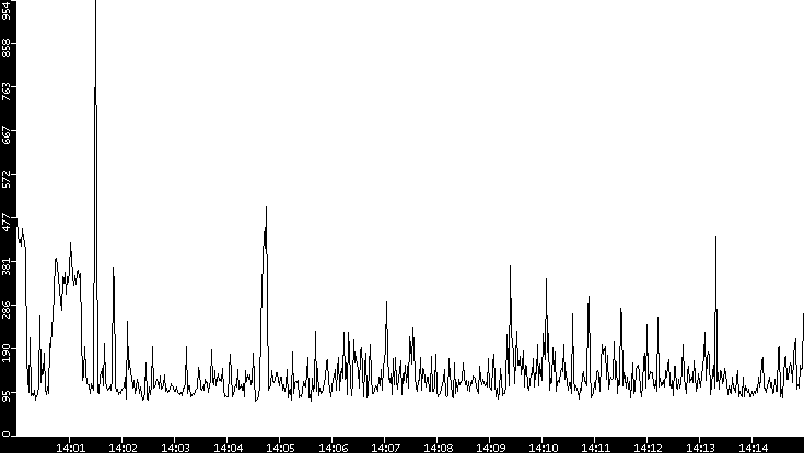 Average Packet Size vs. Time