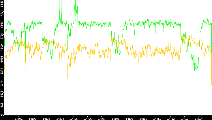 Entropy of Port vs. Time