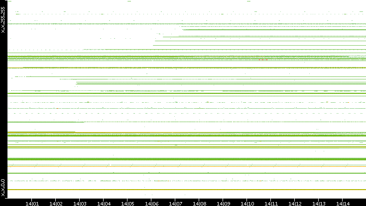 Src. IP vs. Time