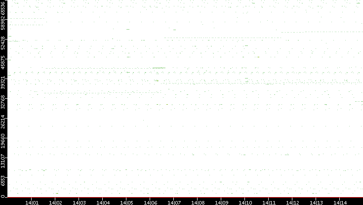 Src. Port vs. Time