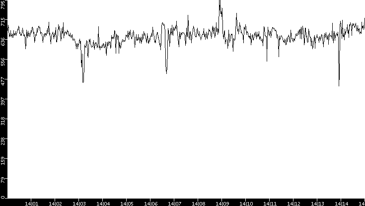 Average Packet Size vs. Time