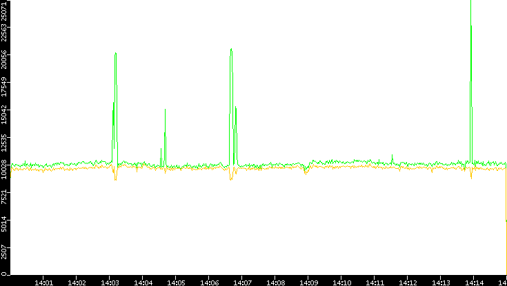 Entropy of Port vs. Time