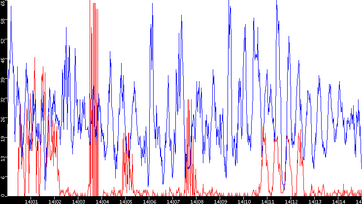 Nb. of Packets vs. Time