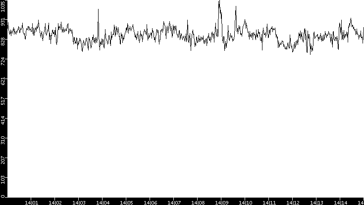 Average Packet Size vs. Time