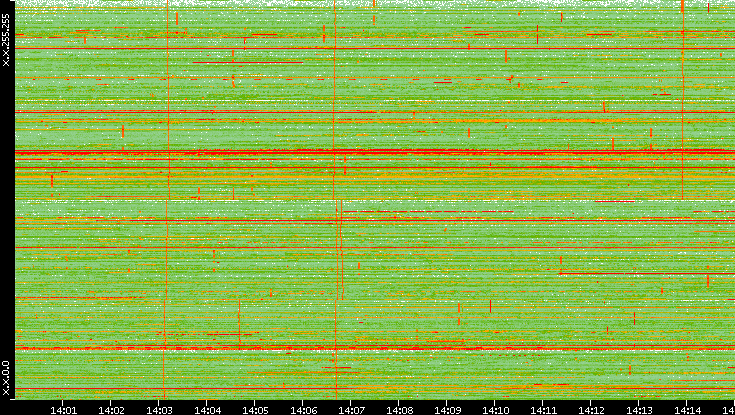 Dest. IP vs. Time