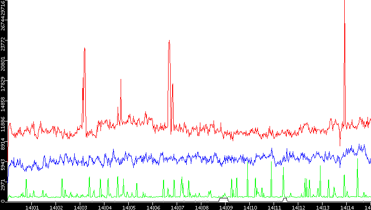 Nb. of Packets vs. Time
