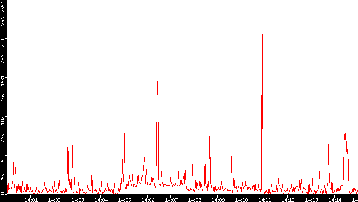 Nb. of Packets vs. Time