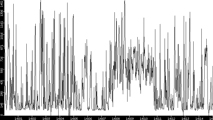 Average Packet Size vs. Time