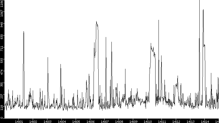 Average Packet Size vs. Time
