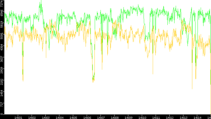 Entropy of Port vs. Time