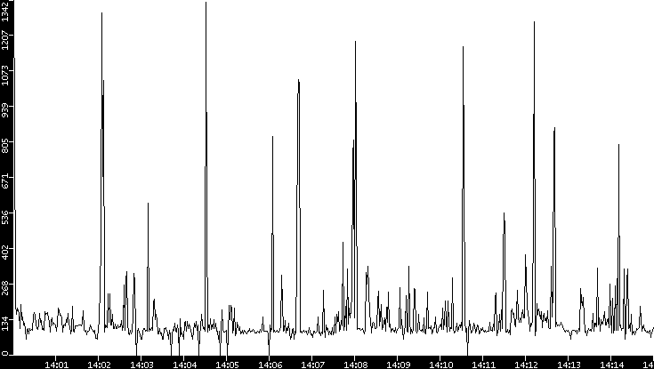 Average Packet Size vs. Time