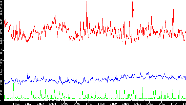 Nb. of Packets vs. Time