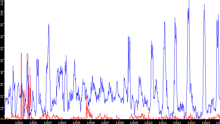 Nb. of Packets vs. Time