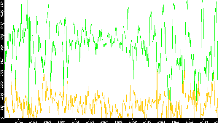 Entropy of Port vs. Time