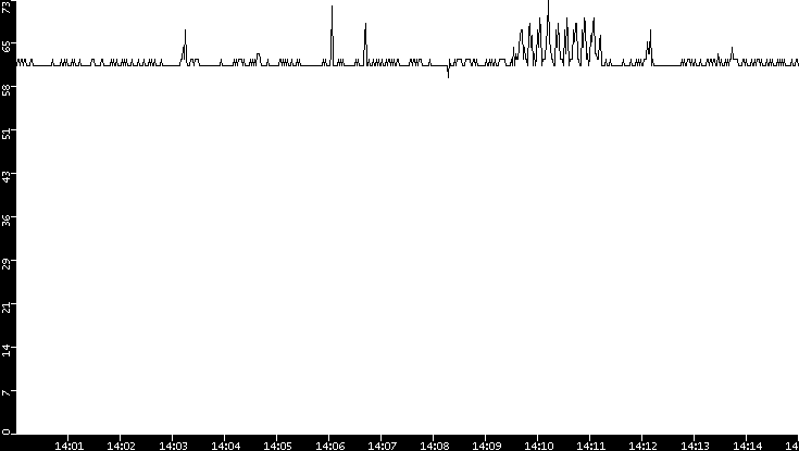 Average Packet Size vs. Time