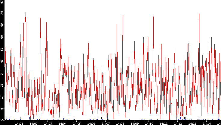 Nb. of Packets vs. Time