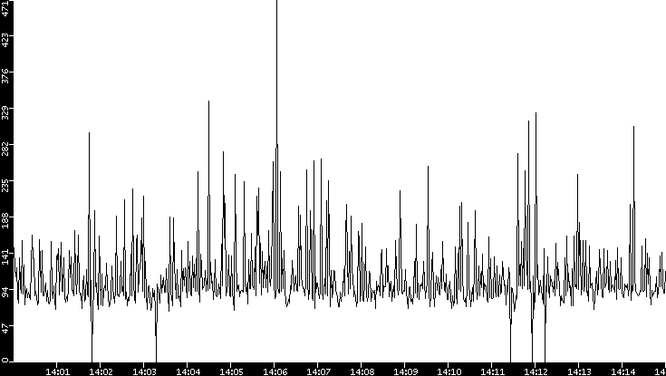 Average Packet Size vs. Time
