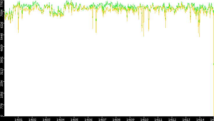 Entropy of Port vs. Time