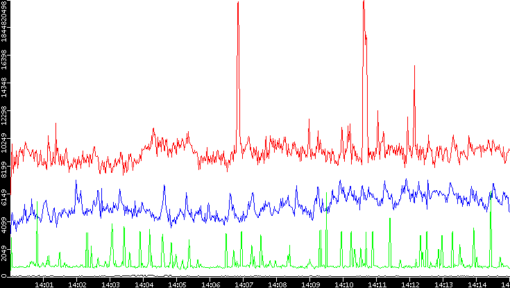 Nb. of Packets vs. Time