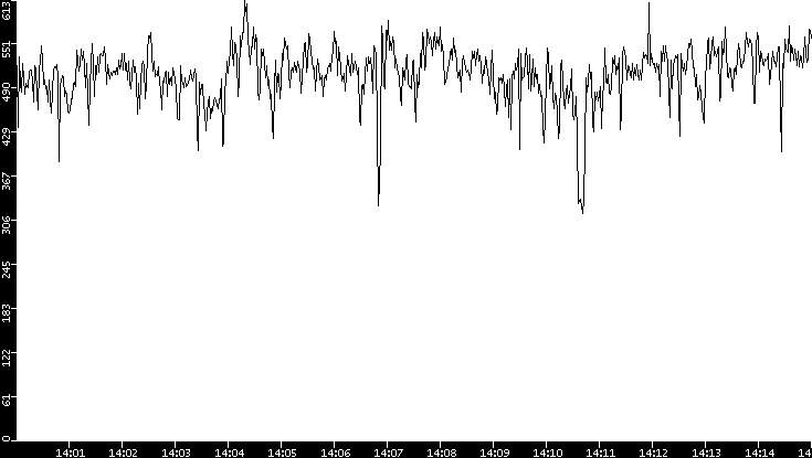 Average Packet Size vs. Time