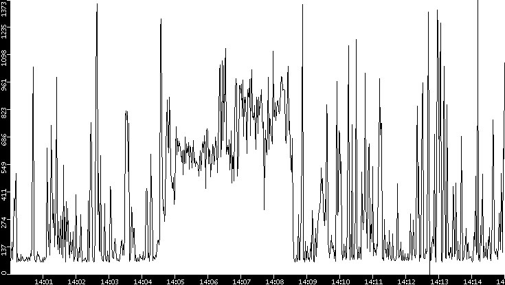Average Packet Size vs. Time