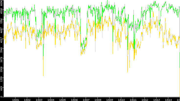 Entropy of Port vs. Time