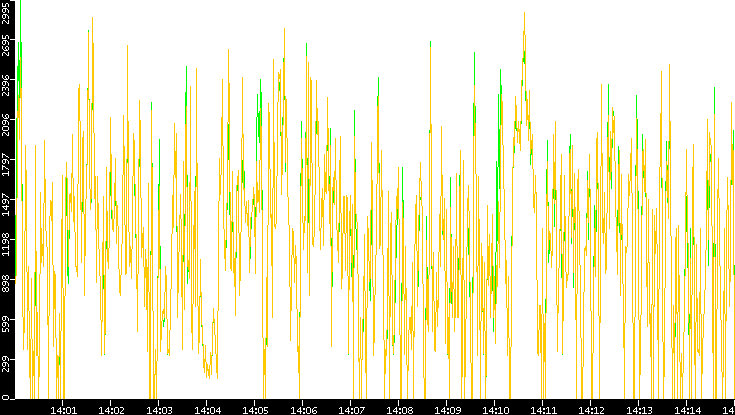 Entropy of Port vs. Time