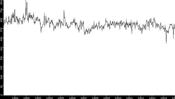 Average Packet Size vs. Time