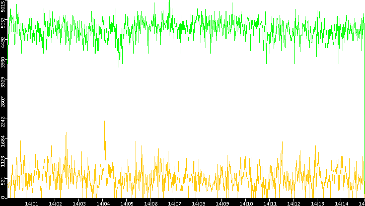 Entropy of Port vs. Time