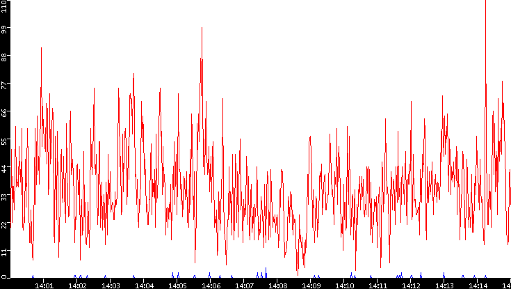 Nb. of Packets vs. Time