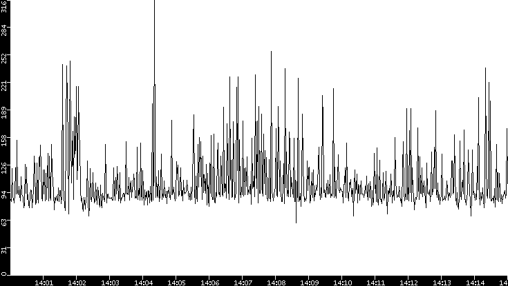 Average Packet Size vs. Time