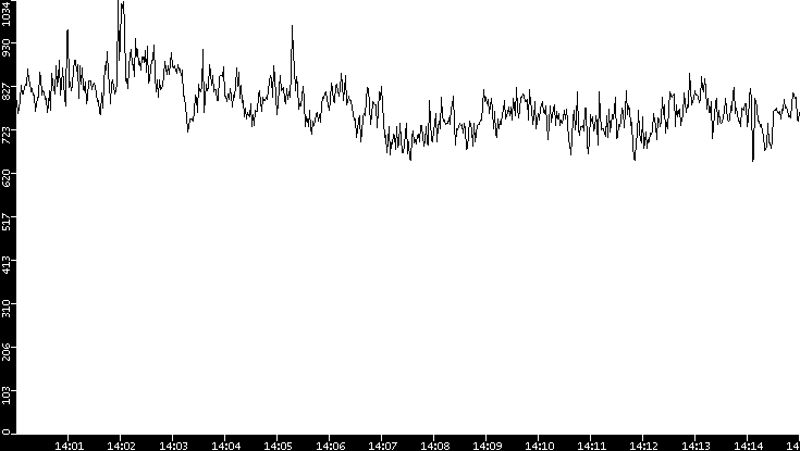 Average Packet Size vs. Time