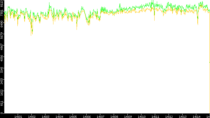 Entropy of Port vs. Time