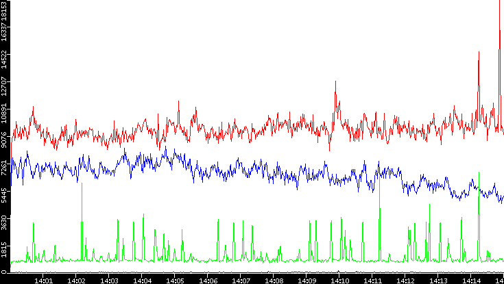 Nb. of Packets vs. Time