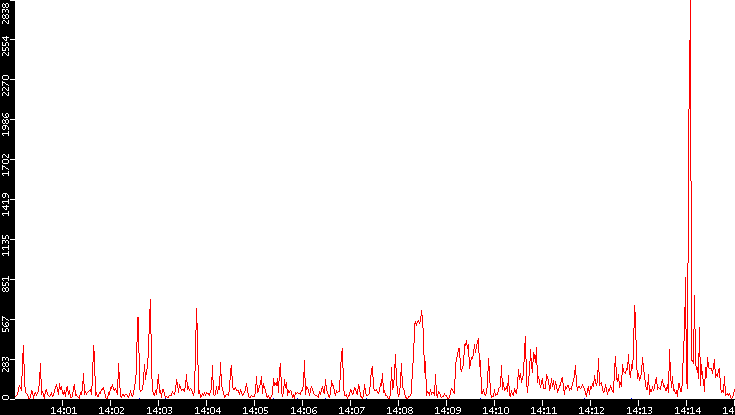 Nb. of Packets vs. Time