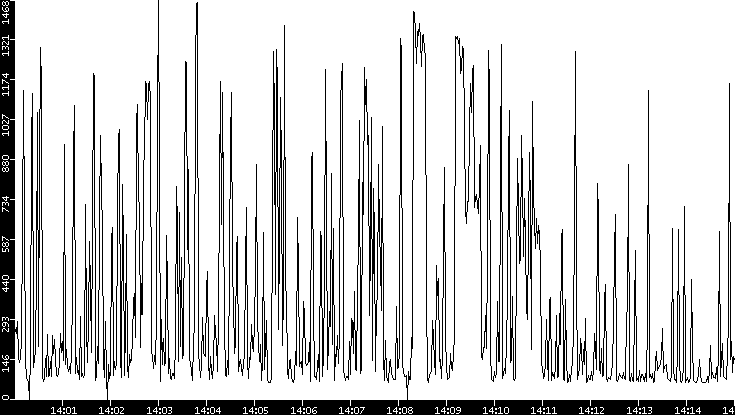 Average Packet Size vs. Time