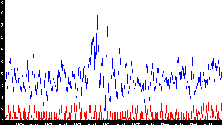 Nb. of Packets vs. Time