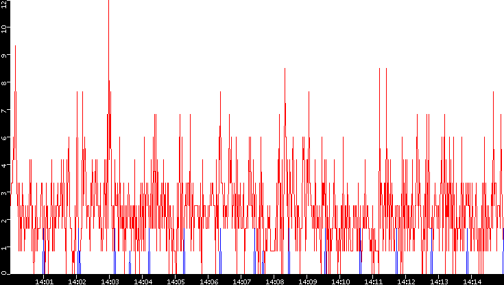 Nb. of Packets vs. Time