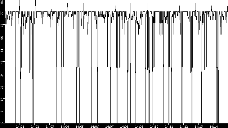 Average Packet Size vs. Time